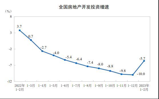 国家统计局：前2月全国房地产开发投资13669亿元