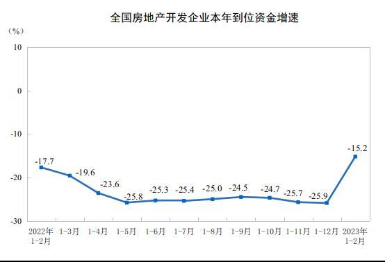 国家统计局：前2月全国房地产开发投资13669亿元