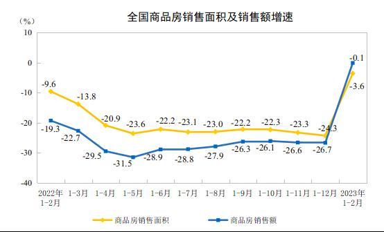 国家统计局：前2月全国房地产开发投资13669亿元