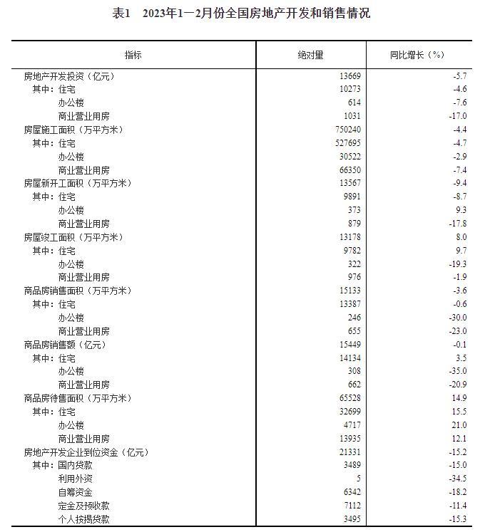 国家统计局：前2月全国房地产开发投资13669亿元